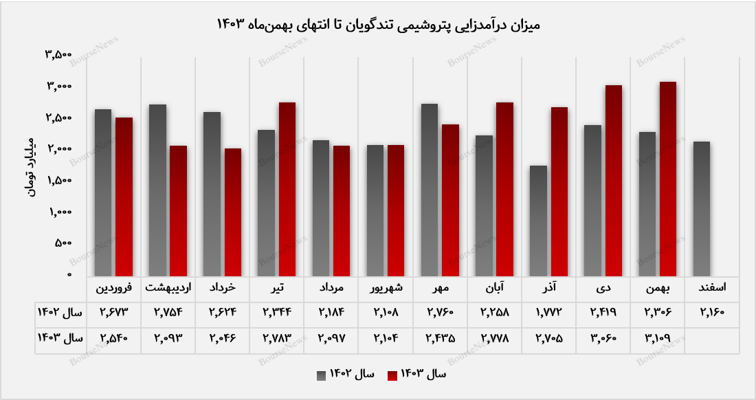 قله درآمدزایی شگویا به اوج خود رسید