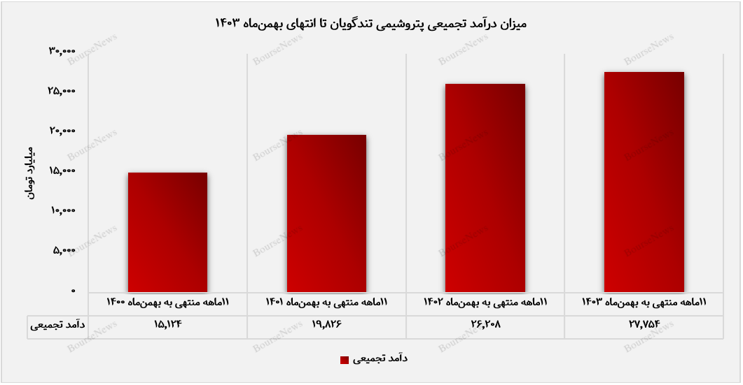 قله درآمدزایی شگویا به اوج خود رسید