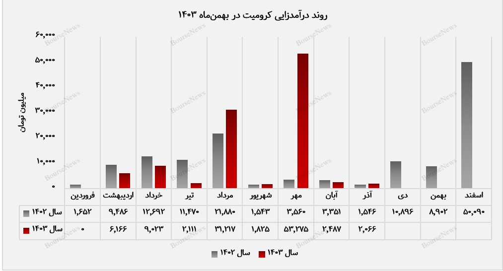 کرومیت کاوندگان با رشد ۵۳ درصدی درآمد، جایگاه خود را تثبیت کرد