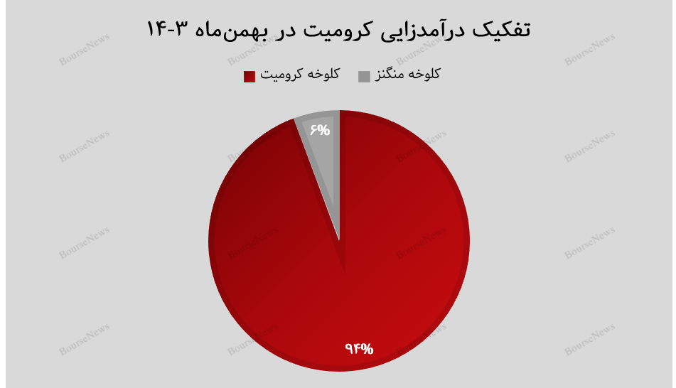 کرومیت کاوندگان با رشد ۵۳ درصدی درآمد، جایگاه خود را تثبیت کرد