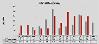 رشد ۳۹ درصدی درآمد 