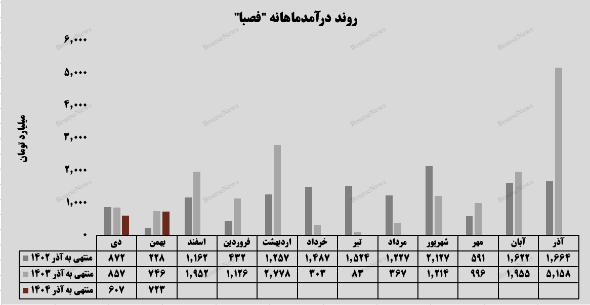 رشد ۱۹ درصدی درآمد و افزایش سهم صادرات