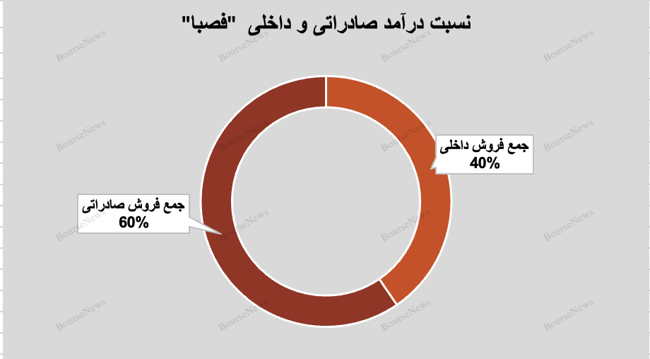 رشد ۱۹ درصدی درآمد و افزایش سهم صادرات