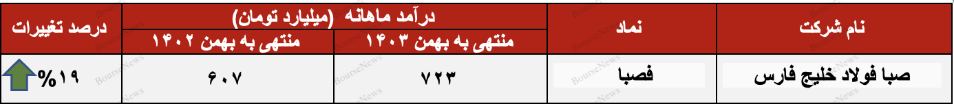 رشد ۱۹ درصدی درآمد و افزایش سهم صادرات