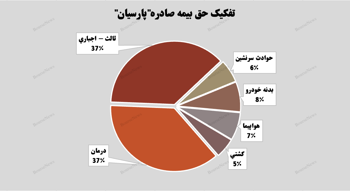 افزایش سهم بیمه شخص ثالث و درمان در درآمد پارسیان