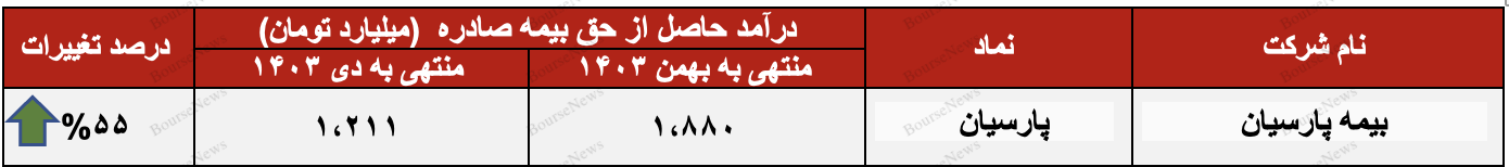 افزایش سهم بیمه شخص ثالث و درمان در درآمد پارسیان