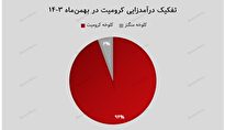 کرومیت کاوندگان با رشد ۵۳ درصدی درآمد، جایگاه خود را تثبیت کرد