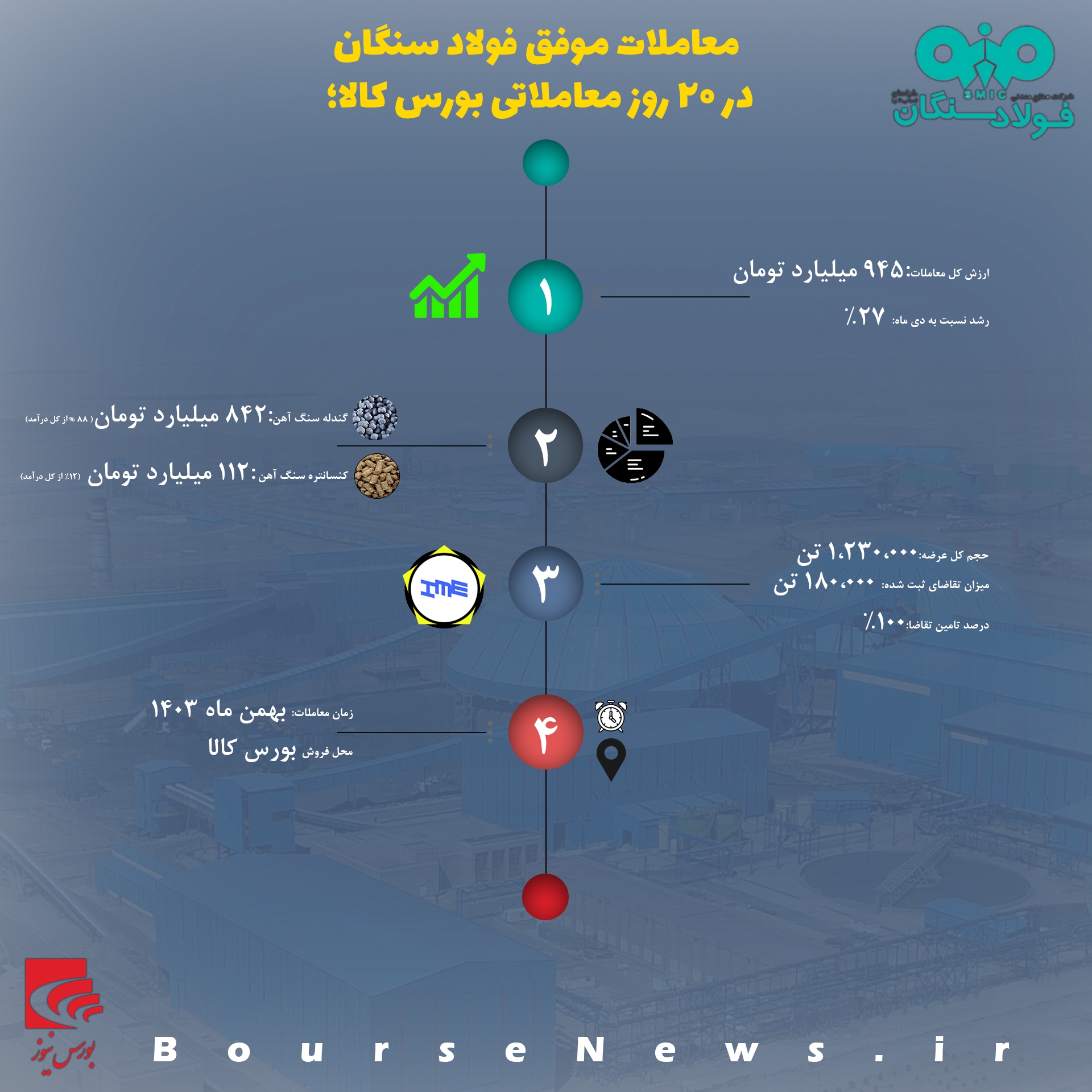 معاملات موفق فولاد سنگان در ۲۰ روز معاملاتی بورس کالا