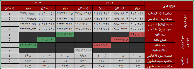 تامین سرمایه کیمیا، رسیدن به ۹۴ درصد سود ۱۲ ماهه ۱۴۰۲ در ۹ ماهه ۱۴۰۳