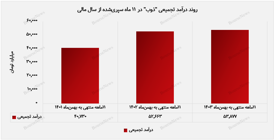 ذوب‌آهن اصفهان با تنوع محصولات، جایگاه خود در بازار فولاد را تثبیت کرد