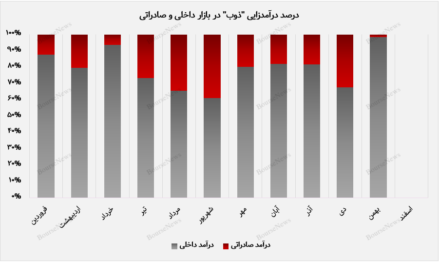 ذوب‌آهن اصفهان با تنوع محصولات، جایگاه خود در بازار فولاد را تثبیت کرد