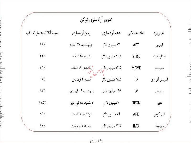 کدام رمزارزها در این یک ماه آزادسازی توکن خواهند داشت؟