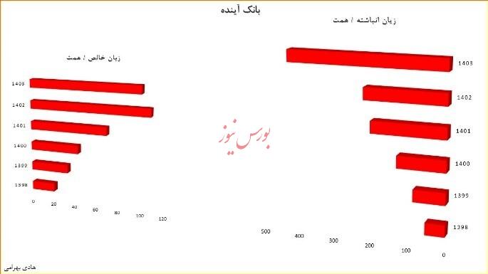 ۴ بانک ورشکسته‌ای که اقتصاد کشور را نابود کردند!/منتشر نشود