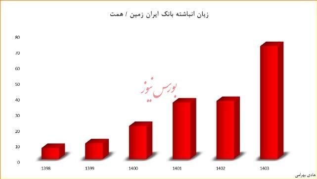 ۴ بانک ورشکسته‌ای که اقتصاد کشور را نابود کردند!/منتشر نشود