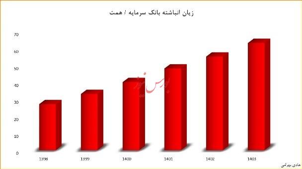 ۴ بانک ورشکسته‌ای که اقتصاد کشور را نابود کردند!/منتشر نشود