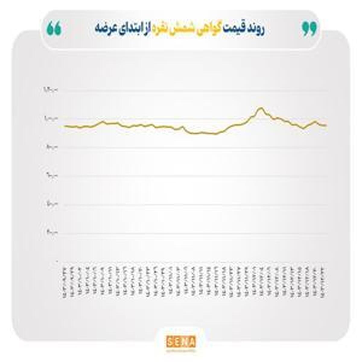 رکوردشکنی نقره در عرصه بازارهای جهانی