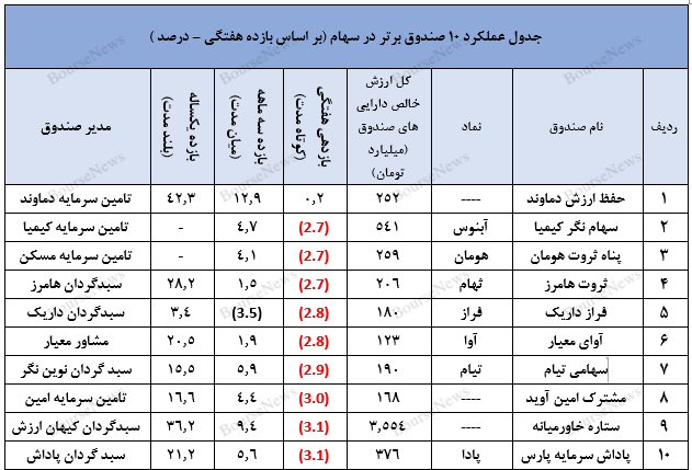 صندوق در سهام