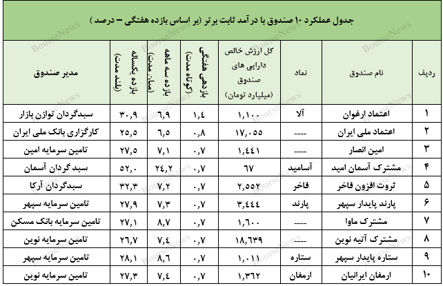 صندوق در سهام