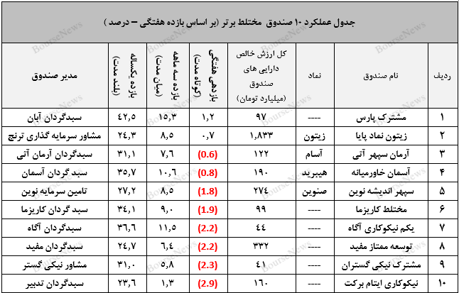 صندوق در سهام