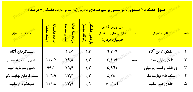 صندوق در سهام