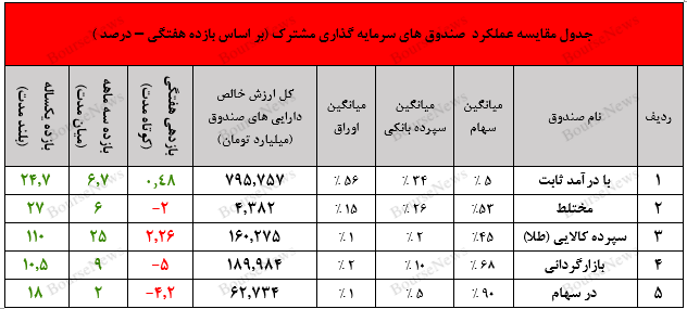 صندوق در سهام