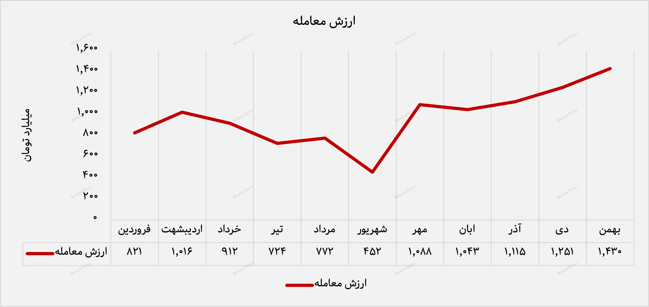 پتروشیمی تبریز به اوج فروش رسید/ یک‌هزار و ۴۳۰ میلیارد تومان معامله در یک ماه