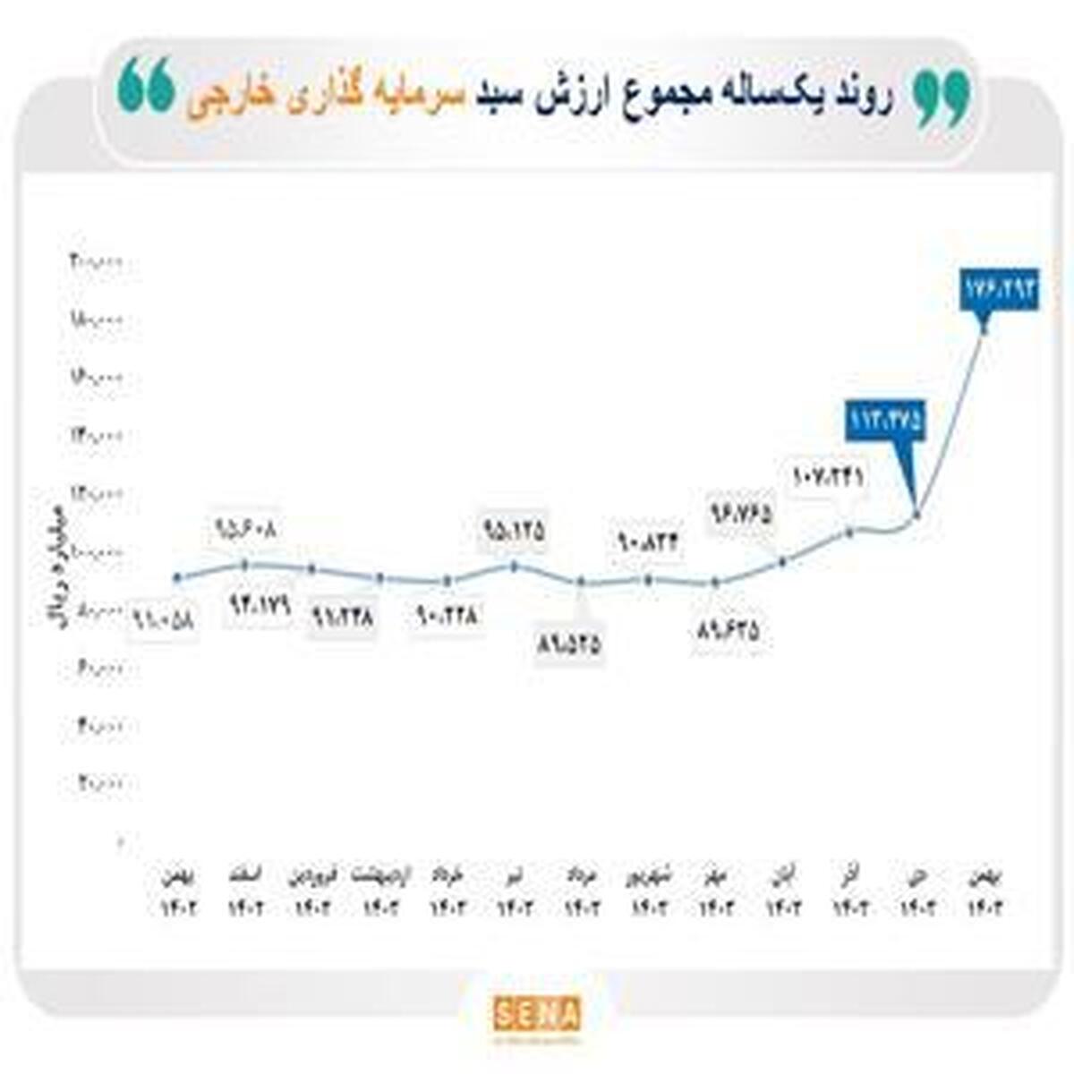 افزایش ۹۴ درصدی ارزش کل سبد سرمایه‌گذاری خارجی بورس در بهمن‌ماه امسال