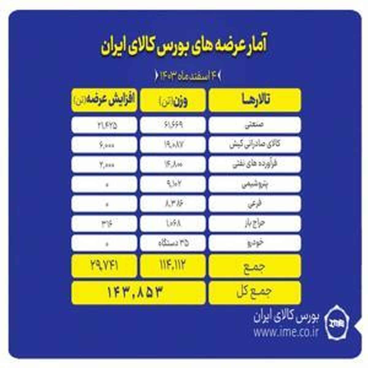 عرضه ۱۴۳ هزار تن کالا در بورس ایران