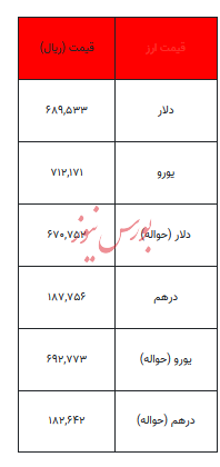 قیمت دلار و سایر ارز‌ها- ۴ اسفند ۱۴۰۳