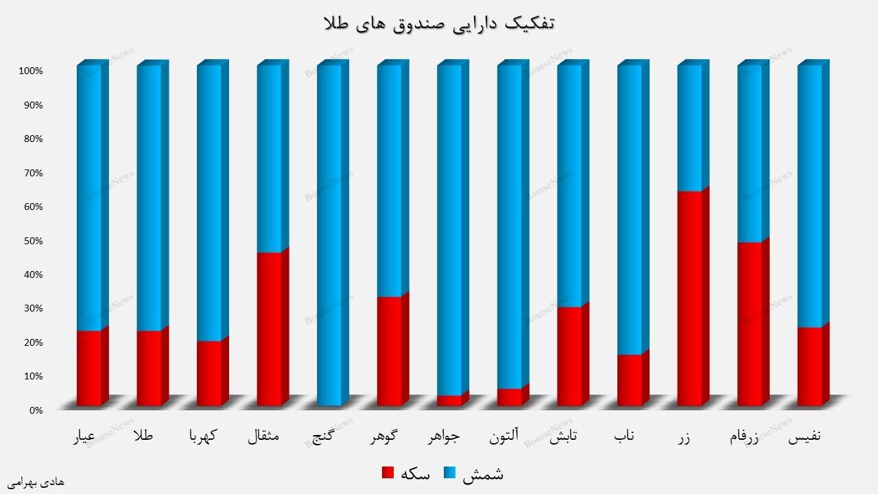 کدام صندوق‌های طلا بهترین عملکرد ماهانه را داشتند؟