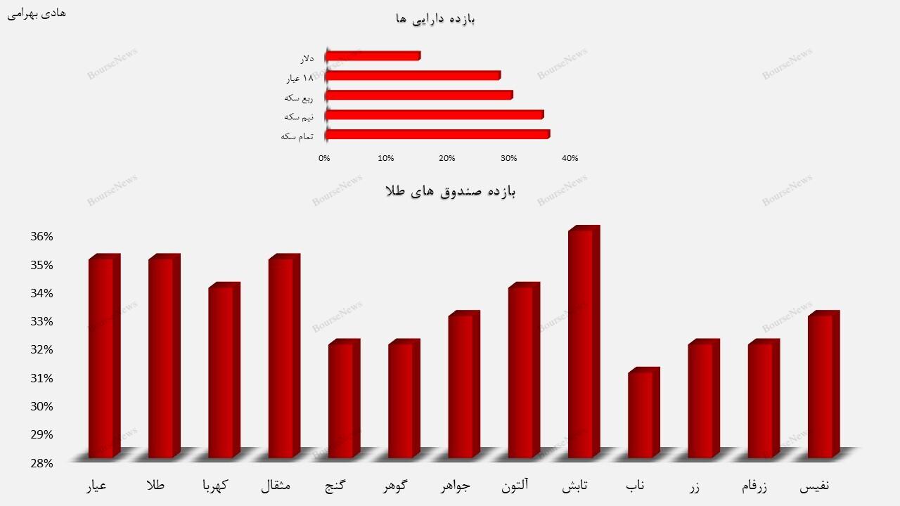 کدام صندوق‌های طلا بهترین عملکرد ماهانه را داشتند؟