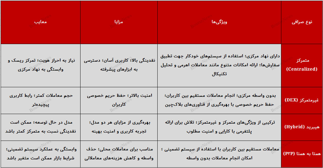 مجوز، خدمات و نحوه راه اندازی صرافی رمزارز