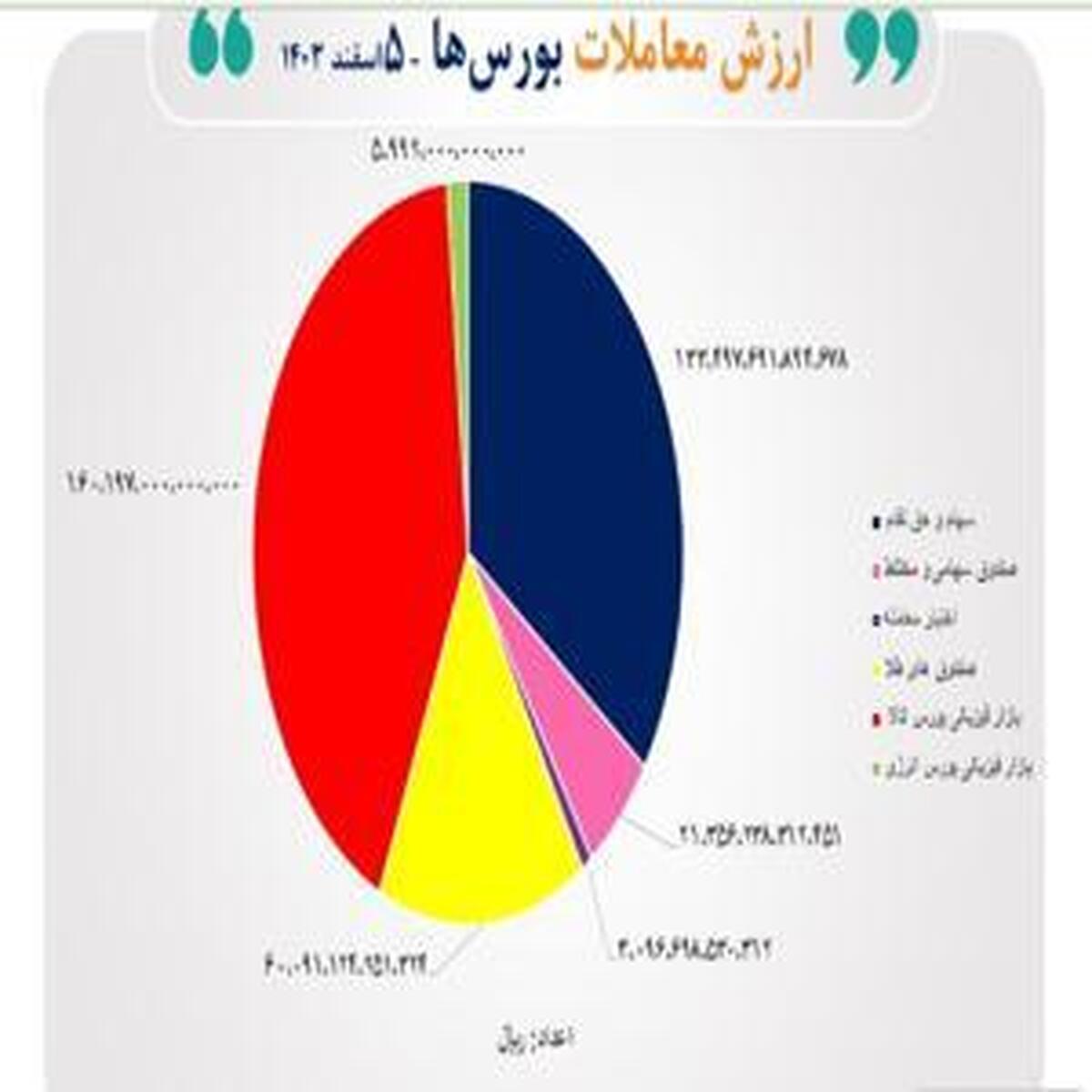 مبادله ۳۸ هزار میلیارد تومان اوراق بهادار و کالا در چهار بورس کشور ایران