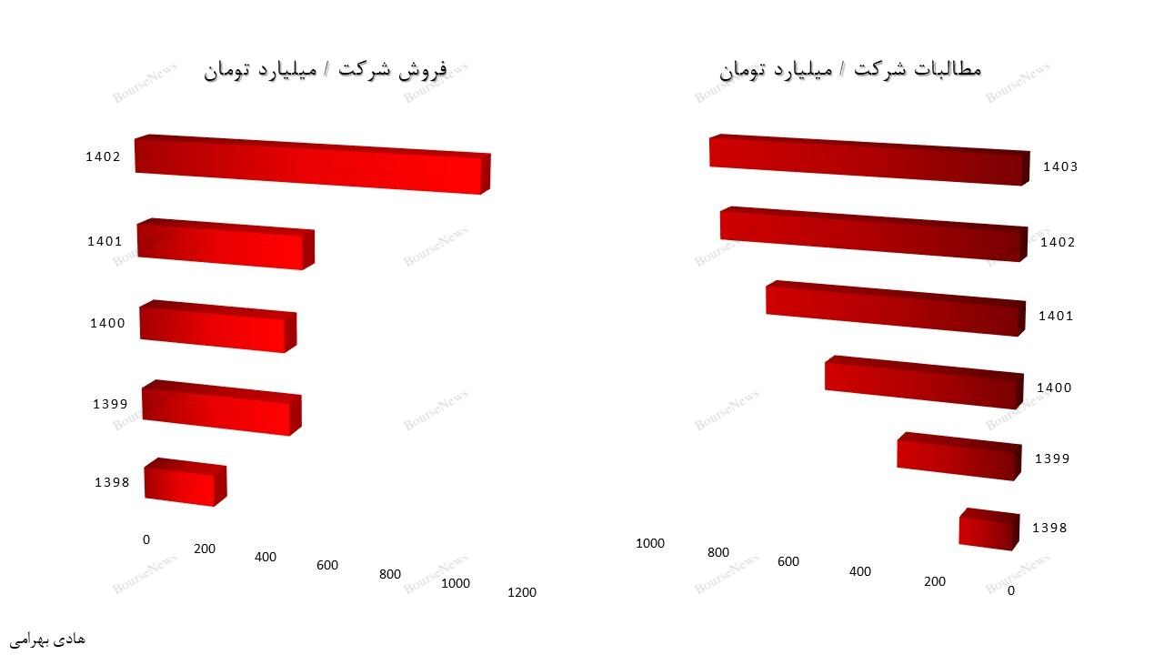 زیان سنگین کارخانجات تولیدی شهید قندی به سهامداران!