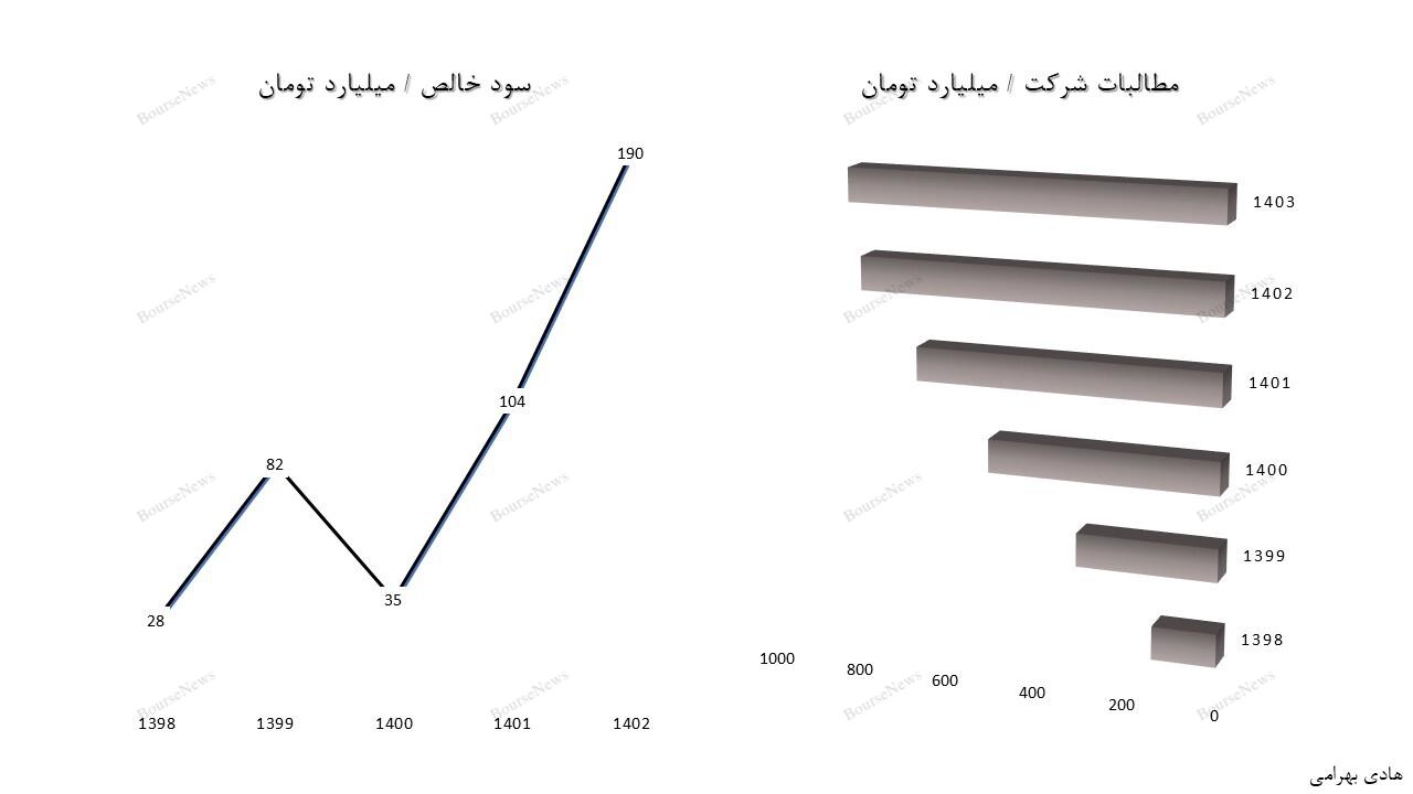 زیان سنگین کارخانجات تولیدی شهید قندی به سهامداران!