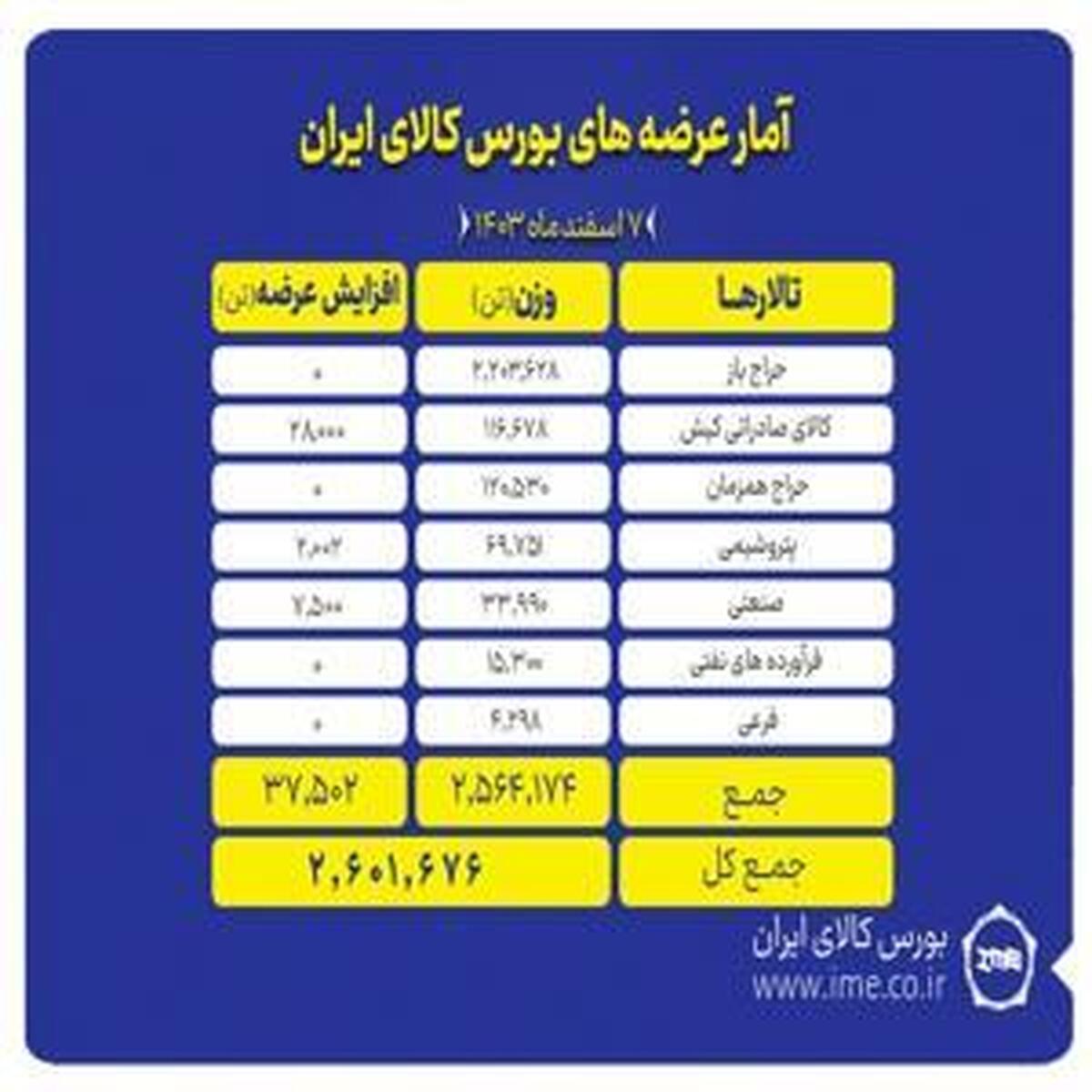 عرضه بیش از ۲.۶ میلیون تن کالا و محصول در بورس کالا