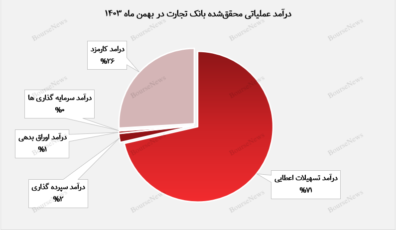 مرابحه و مشارکت مدنی، پیشتاز درآمدزایی بانک تجارت