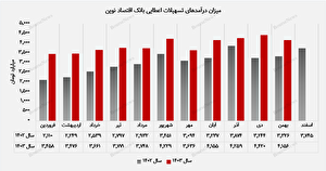 تراز مثبت ۴۹ درصدی بانک اقتصاد نوین در بهمن‌ماه