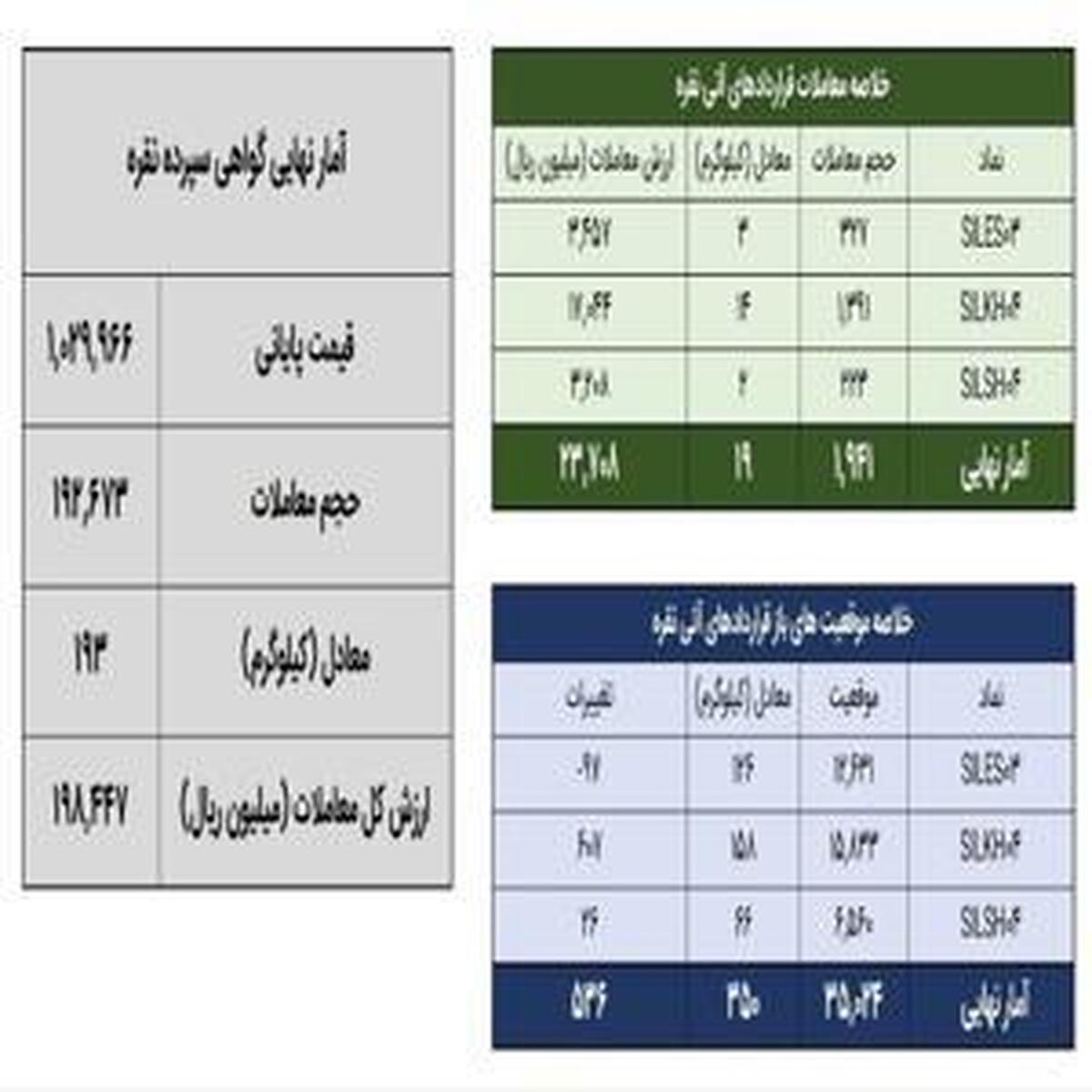 معامله ۲۱۲ کیلوگرم شمش نقره در بازار بورس کالا