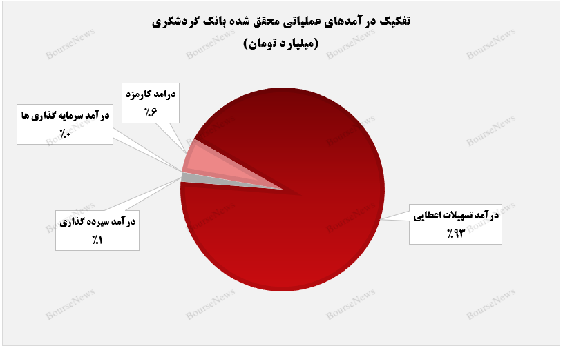 رشد ۵۶ درصدی درآمد تسهیلات اعطایی بانک گردشگری نسبت به دوره مشابه سال گذشته