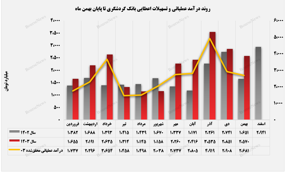 رشد ۵۶ درصدی درآمد تسهیلات اعطایی بانک گردشگری نسبت به دوره مشابه سال گذشته