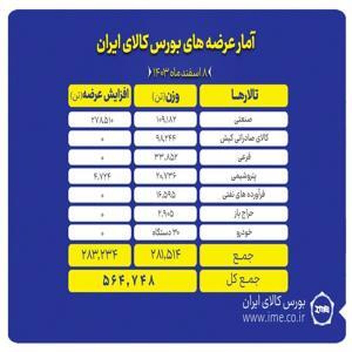 تالار‌های بورس کالا میزان ۵۶۴ هزار تن محصول