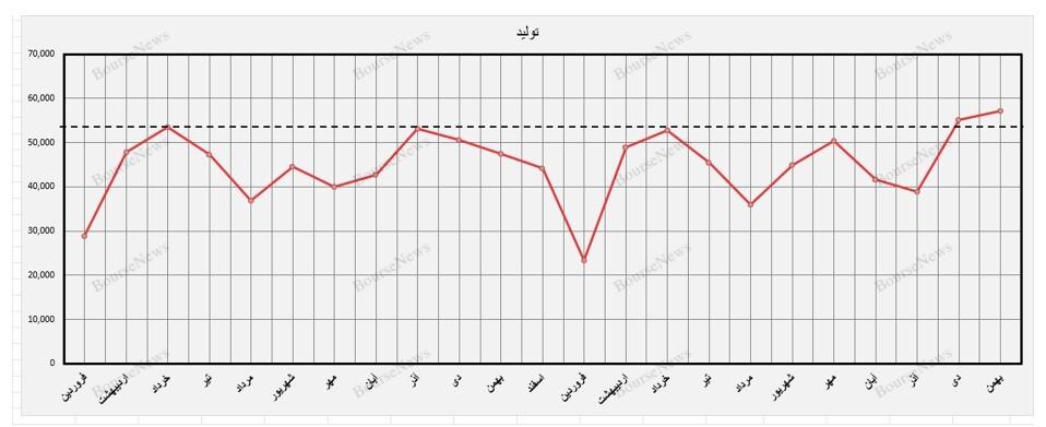 خودرو در بهمن ماه در سقف آمار تولید و فروش ۲ ساله