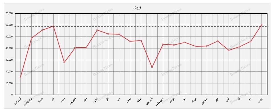 خودرو در بهمن ماه در سقف آمار تولید و فروش ۲ ساله