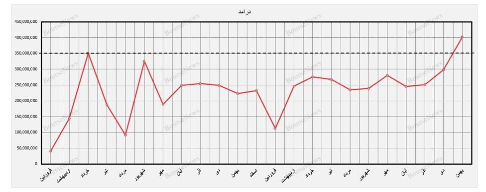 خودرو در بهمن ماه در سقف آمار تولید و فروش ۲ ساله