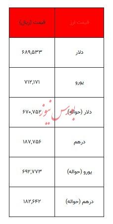 قیمت دلار و سایر ارز‌ها - ۹ اسفند ۱۴۰۳