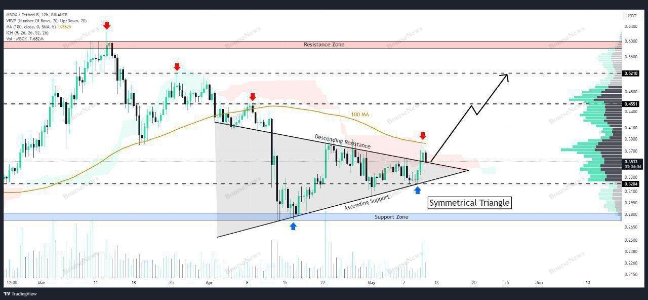 تحلیل تکنیکال MBOX - در ۲۲ اردیبهشت ۱۴۰۳