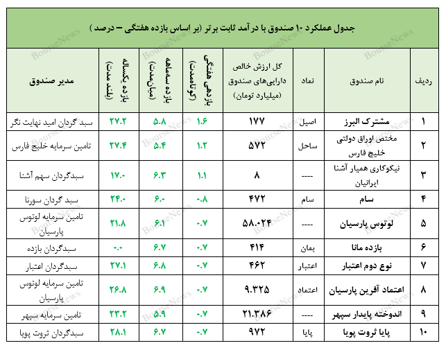 نگاهی جامع به عملکرد صندوق‌های سرمایه‌گذاری در هفته‌ای که گذشت