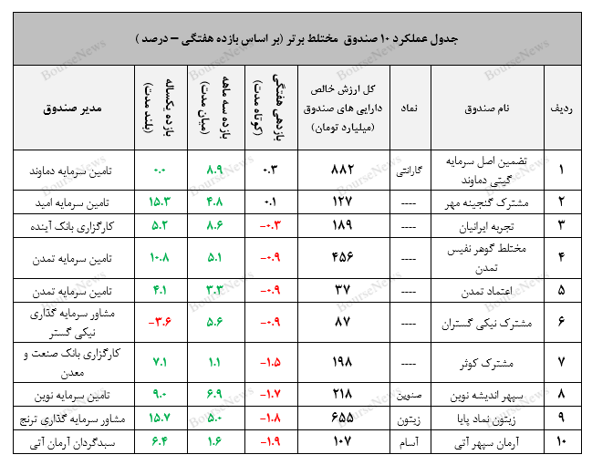 نگاهی جامع به عملکرد صندوق‌های سرمایه‌گذاری در هفته‌ای که گذشت