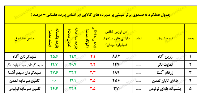 نگاهی جامع به عملکرد صندوق‌های سرمایه‌گذاری در هفته‌ای که گذشت